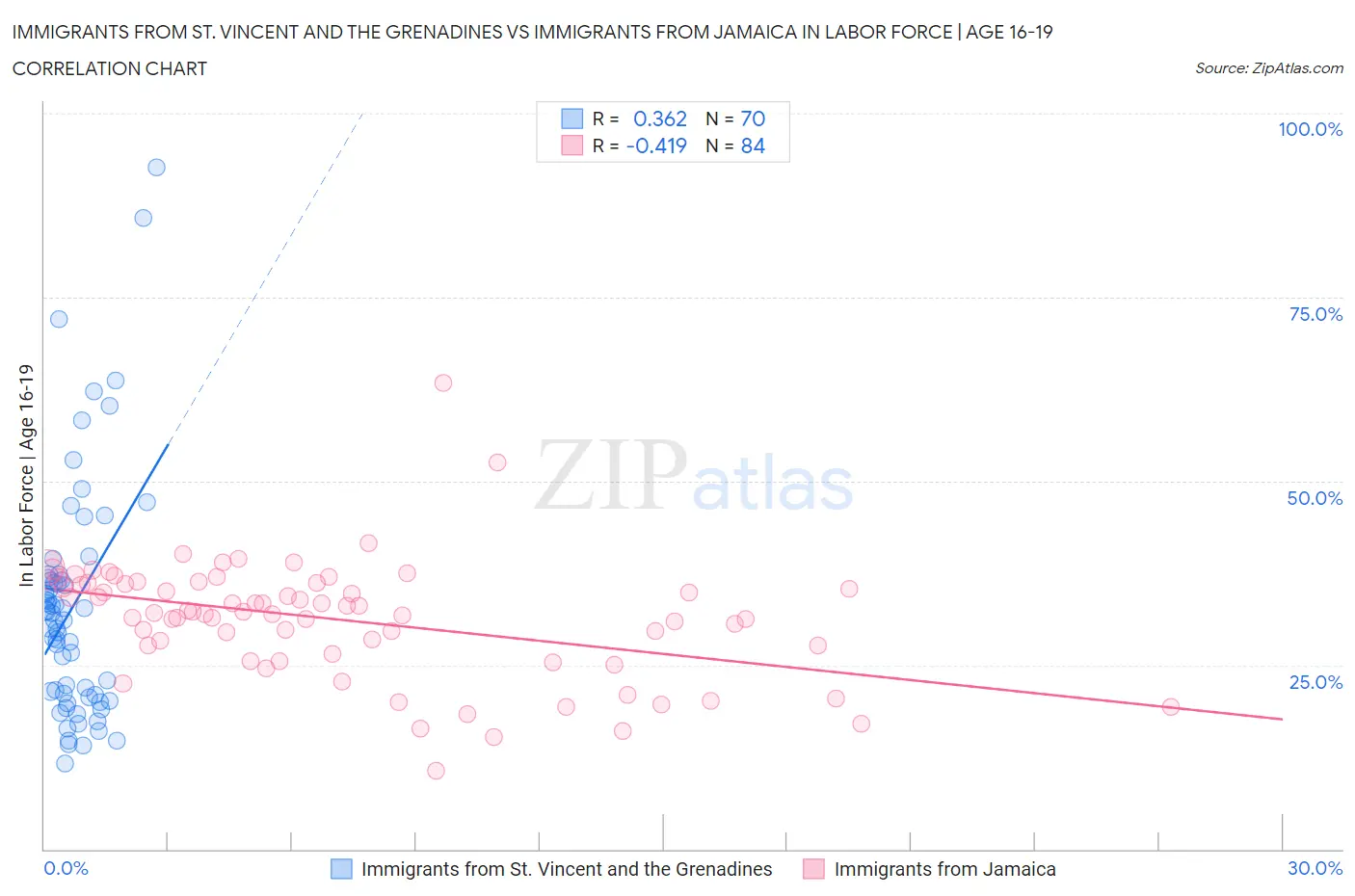 Immigrants from St. Vincent and the Grenadines vs Immigrants from Jamaica In Labor Force | Age 16-19