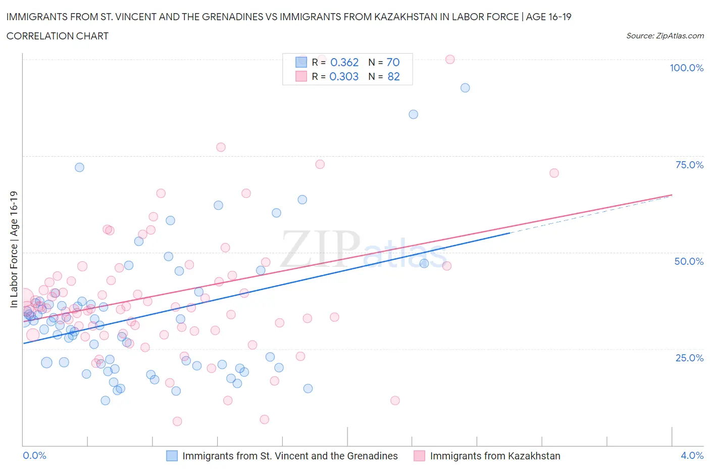 Immigrants from St. Vincent and the Grenadines vs Immigrants from Kazakhstan In Labor Force | Age 16-19