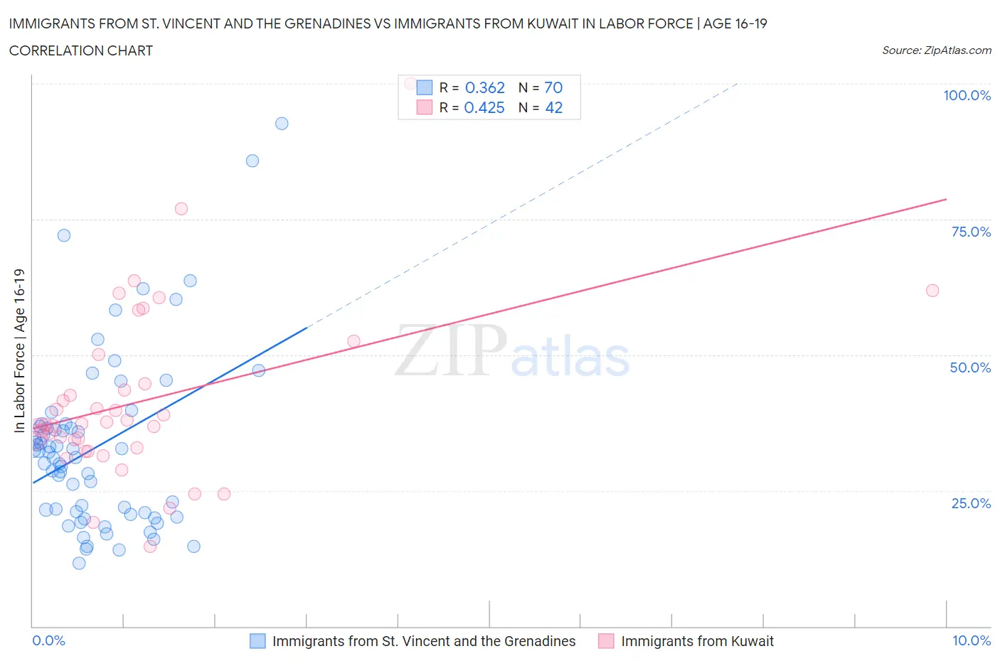 Immigrants from St. Vincent and the Grenadines vs Immigrants from Kuwait In Labor Force | Age 16-19