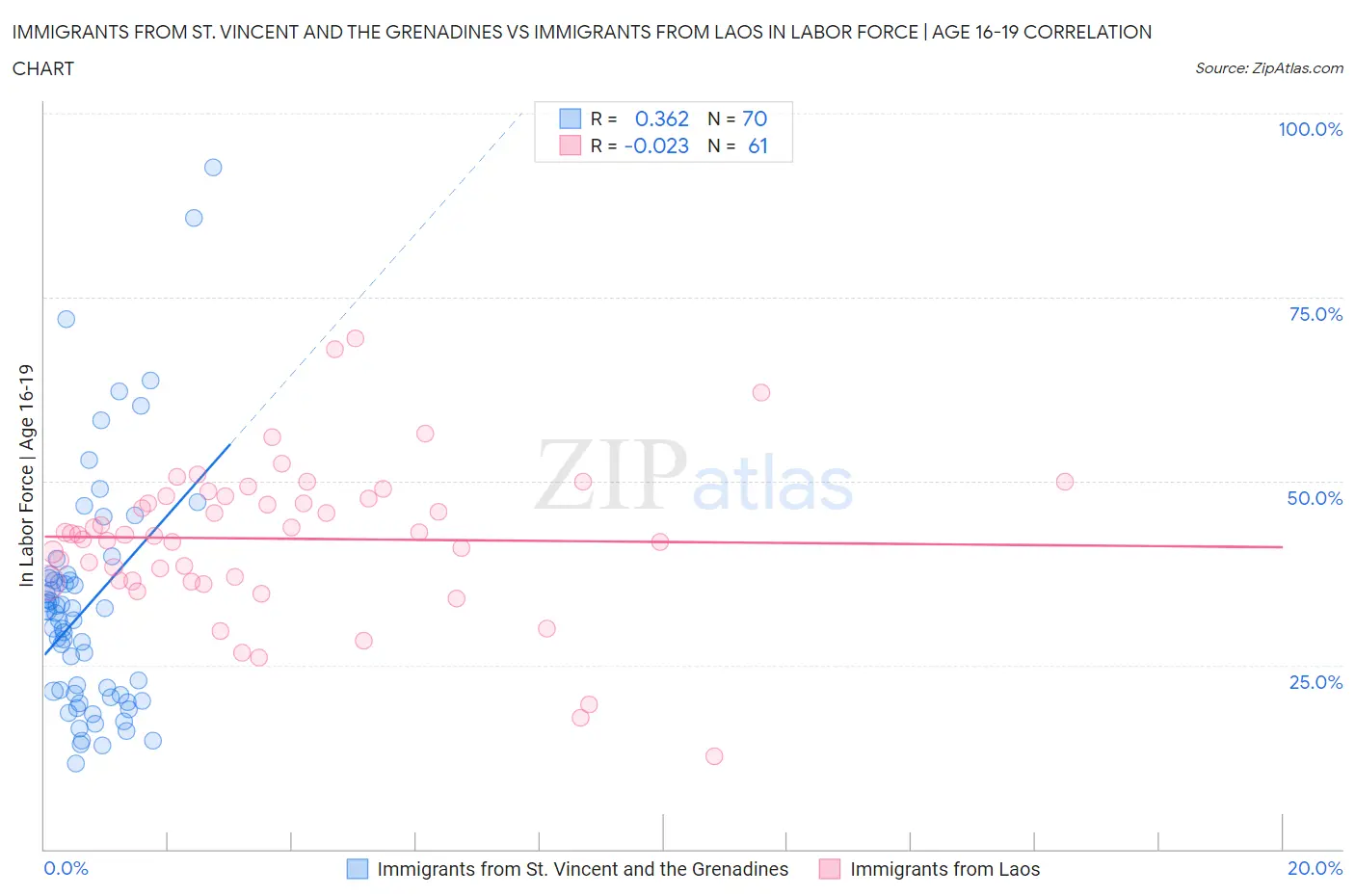 Immigrants from St. Vincent and the Grenadines vs Immigrants from Laos In Labor Force | Age 16-19