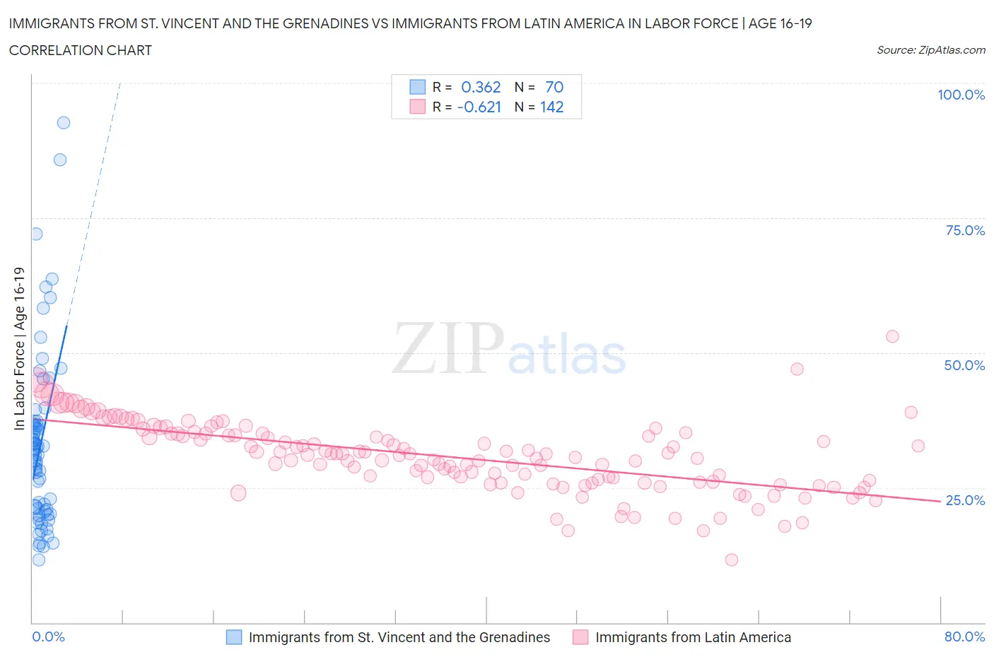 Immigrants from St. Vincent and the Grenadines vs Immigrants from Latin America In Labor Force | Age 16-19