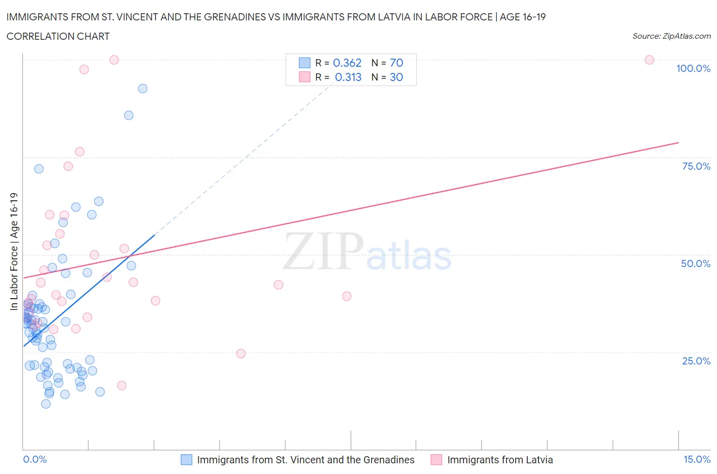 Immigrants from St. Vincent and the Grenadines vs Immigrants from Latvia In Labor Force | Age 16-19