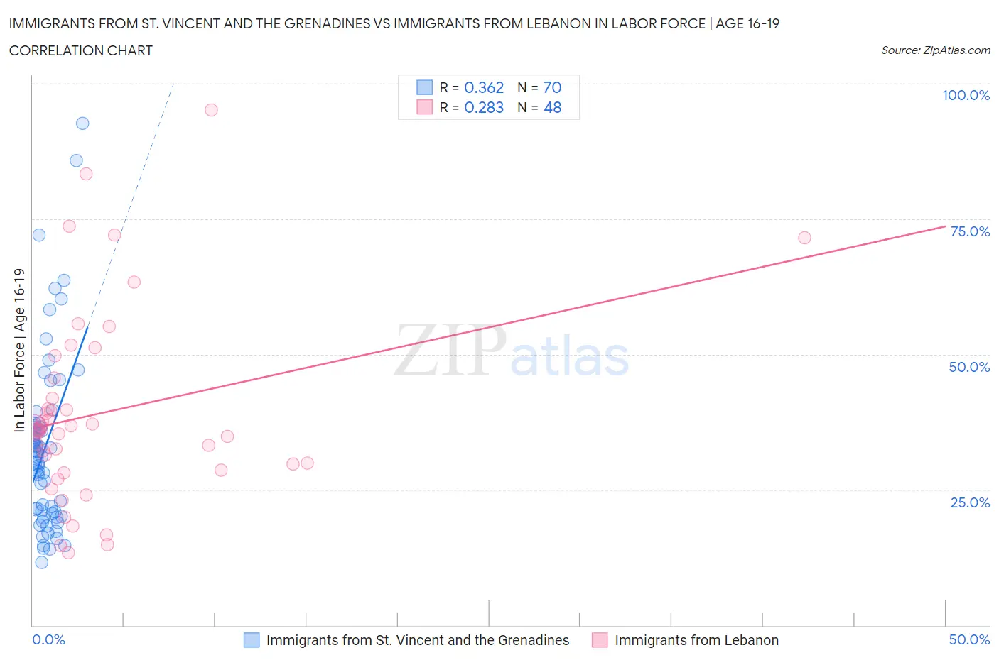 Immigrants from St. Vincent and the Grenadines vs Immigrants from Lebanon In Labor Force | Age 16-19