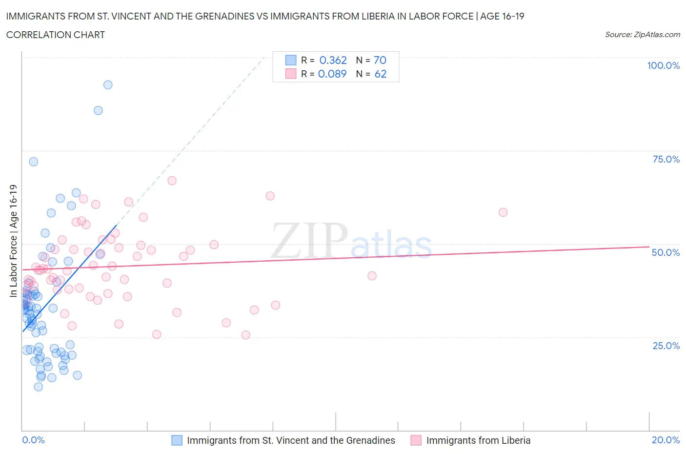 Immigrants from St. Vincent and the Grenadines vs Immigrants from Liberia In Labor Force | Age 16-19