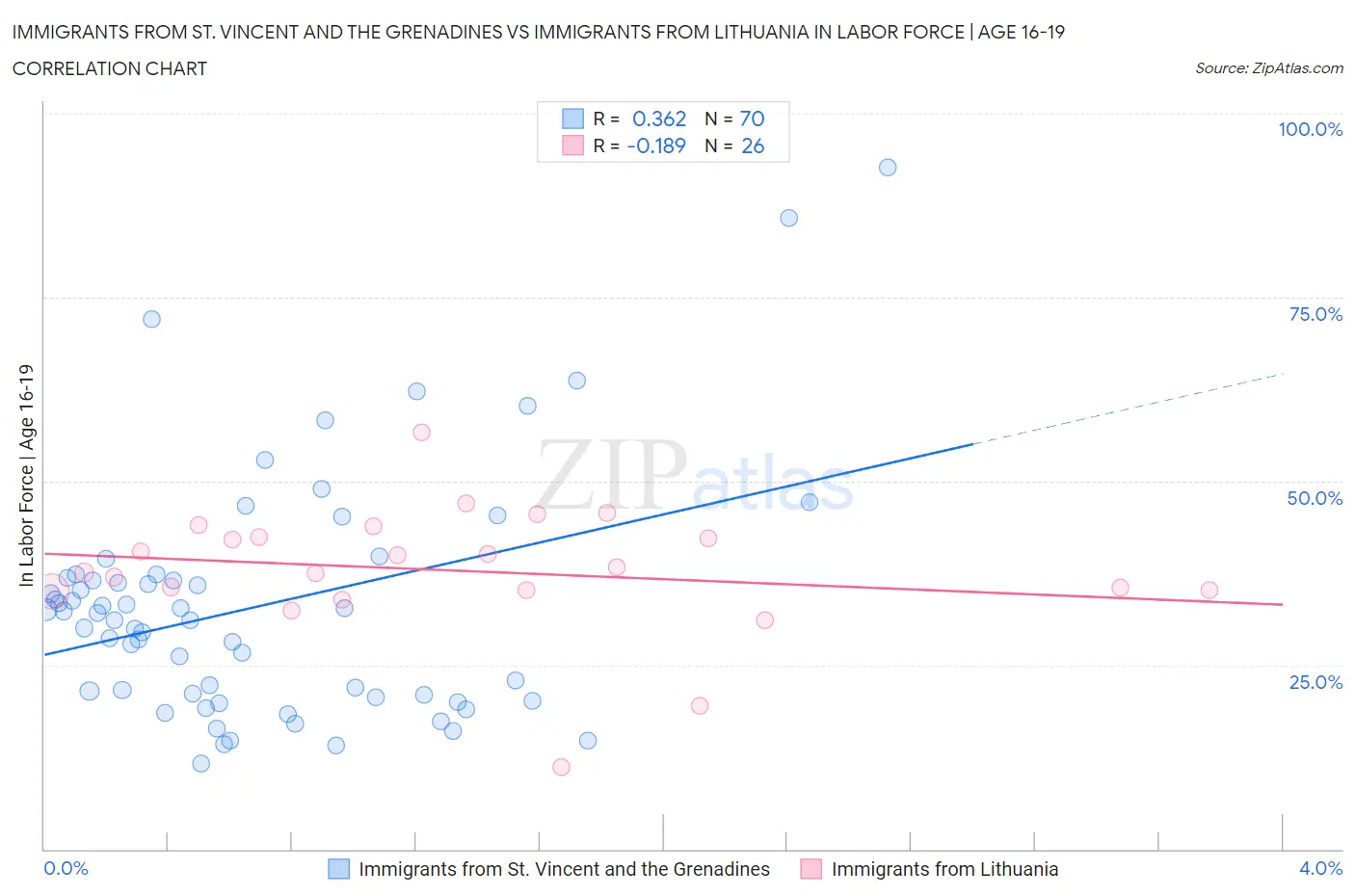 Immigrants from St. Vincent and the Grenadines vs Immigrants from Lithuania In Labor Force | Age 16-19