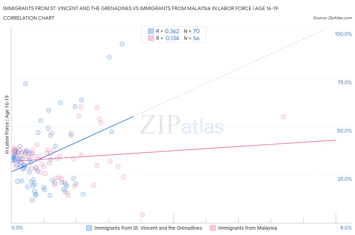 Immigrants from St. Vincent and the Grenadines vs Immigrants from Malaysia In Labor Force | Age 16-19
