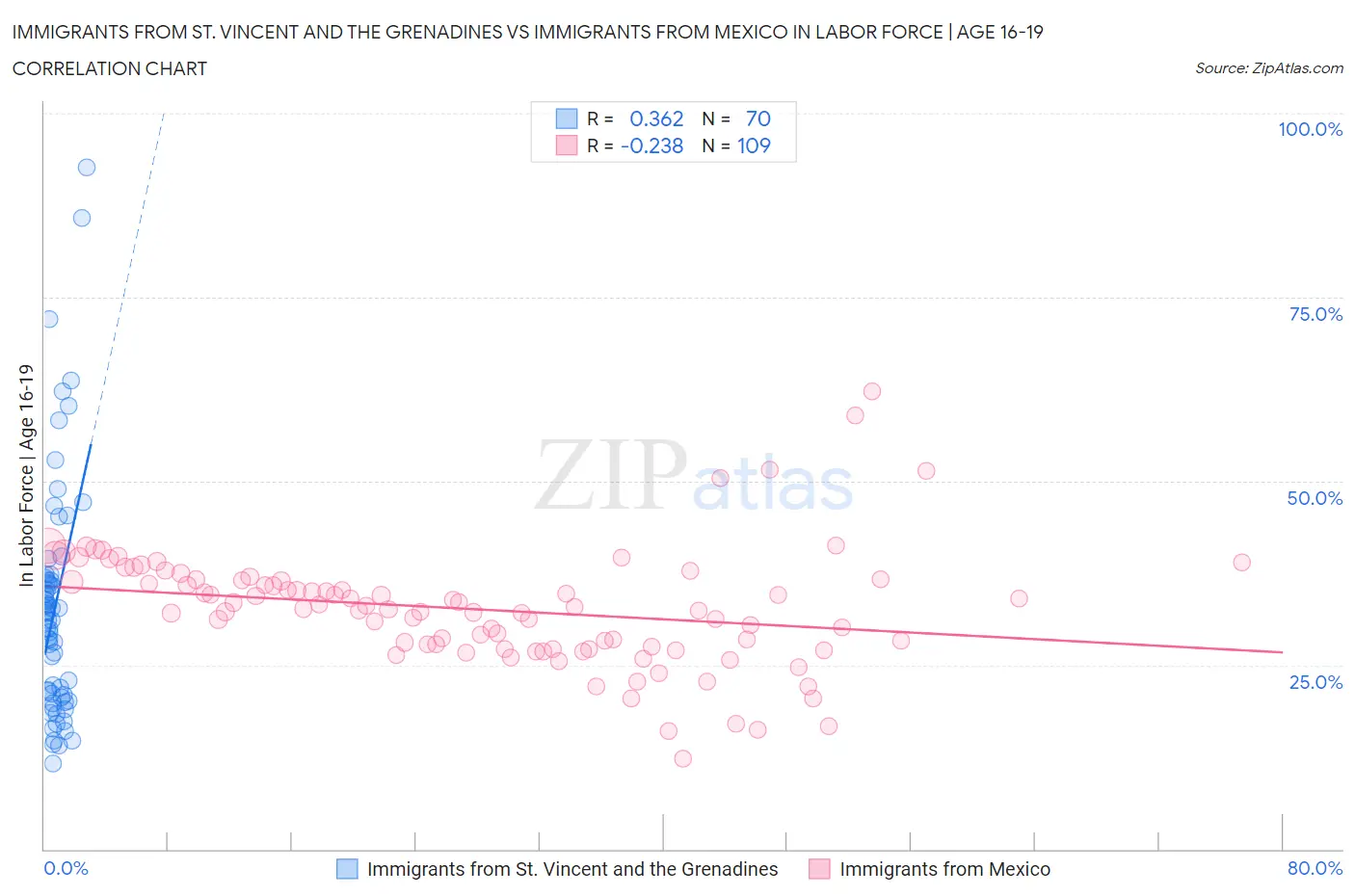 Immigrants from St. Vincent and the Grenadines vs Immigrants from Mexico In Labor Force | Age 16-19