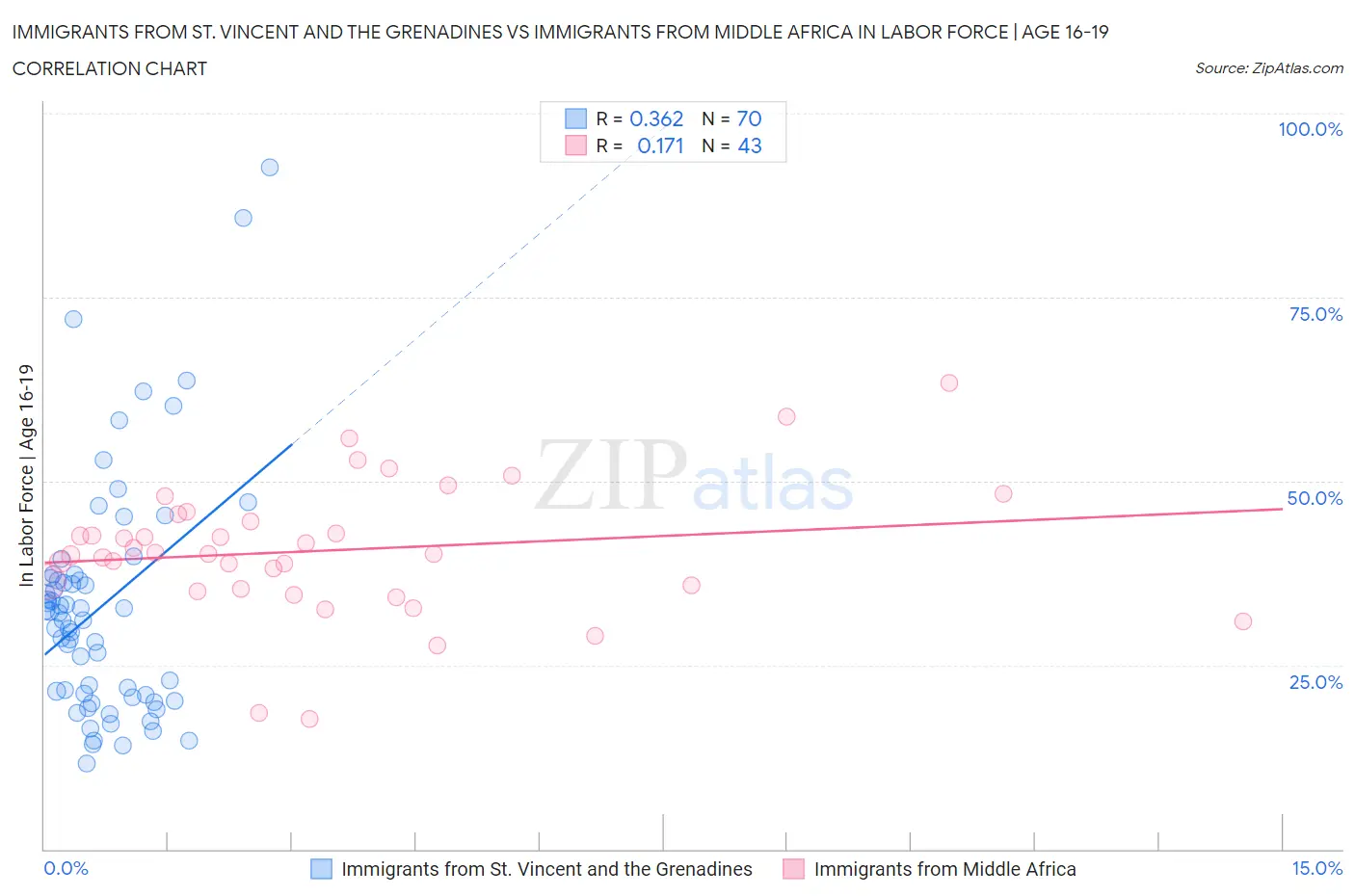 Immigrants from St. Vincent and the Grenadines vs Immigrants from Middle Africa In Labor Force | Age 16-19