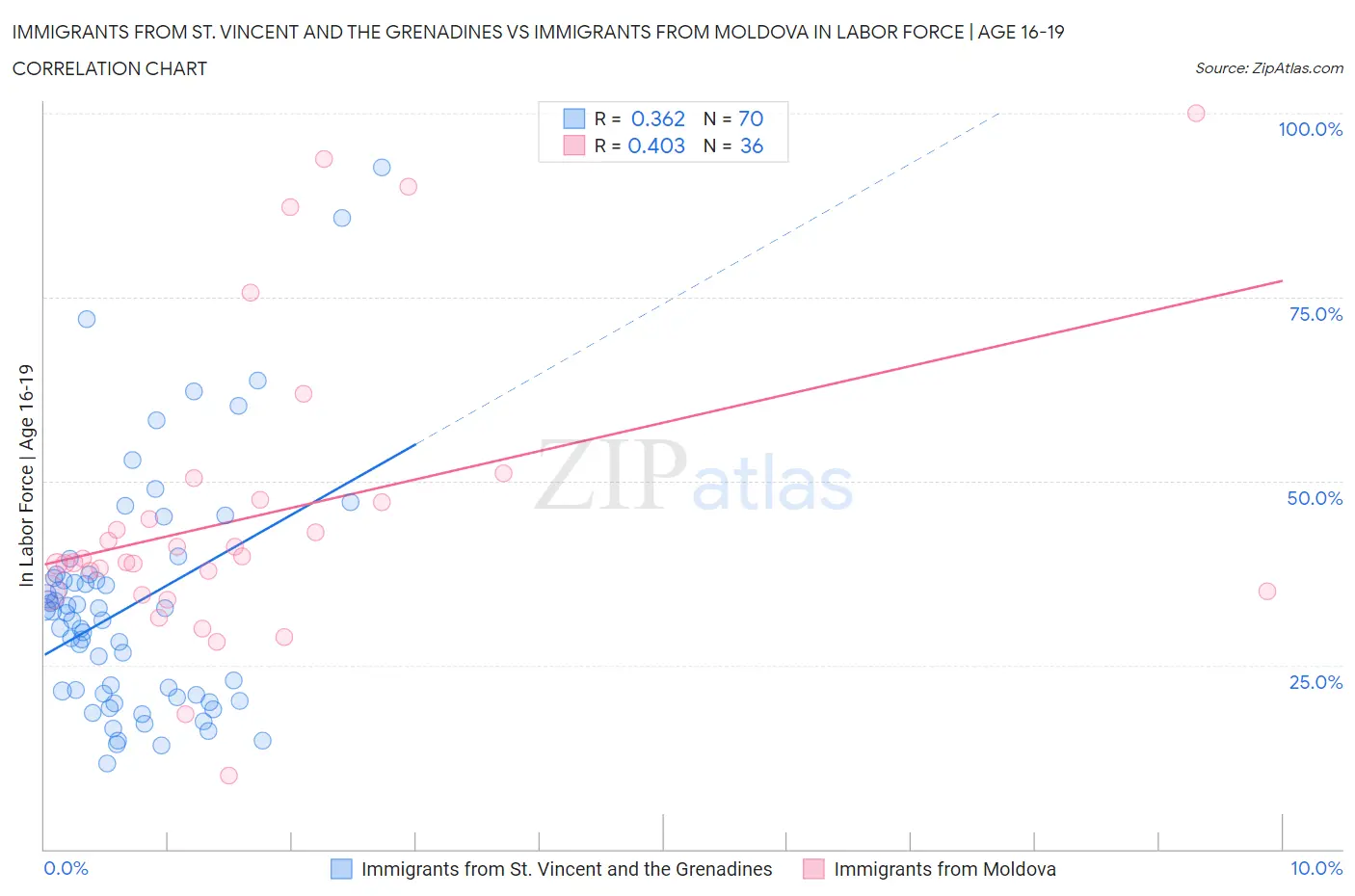 Immigrants from St. Vincent and the Grenadines vs Immigrants from Moldova In Labor Force | Age 16-19