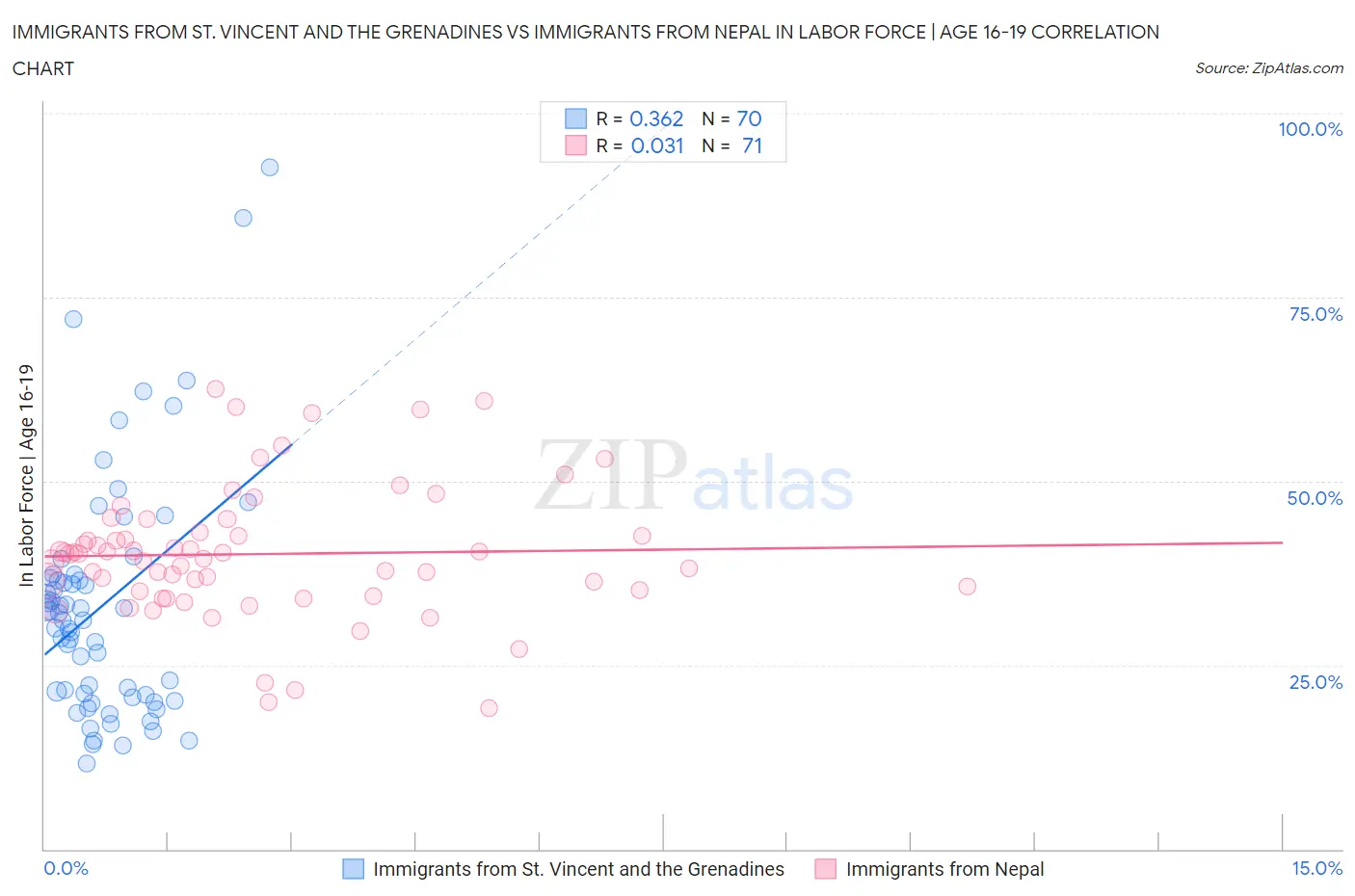 Immigrants from St. Vincent and the Grenadines vs Immigrants from Nepal In Labor Force | Age 16-19