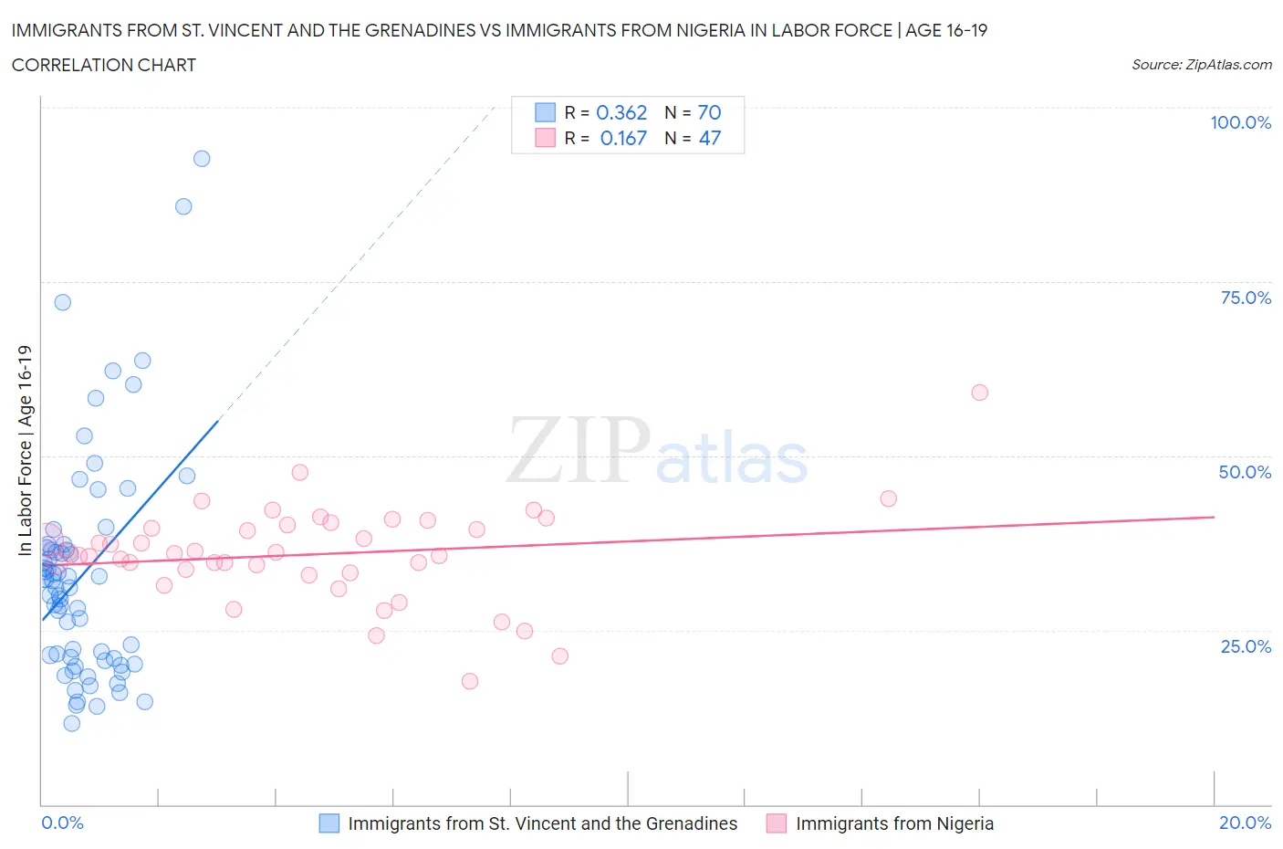 Immigrants from St. Vincent and the Grenadines vs Immigrants from Nigeria In Labor Force | Age 16-19