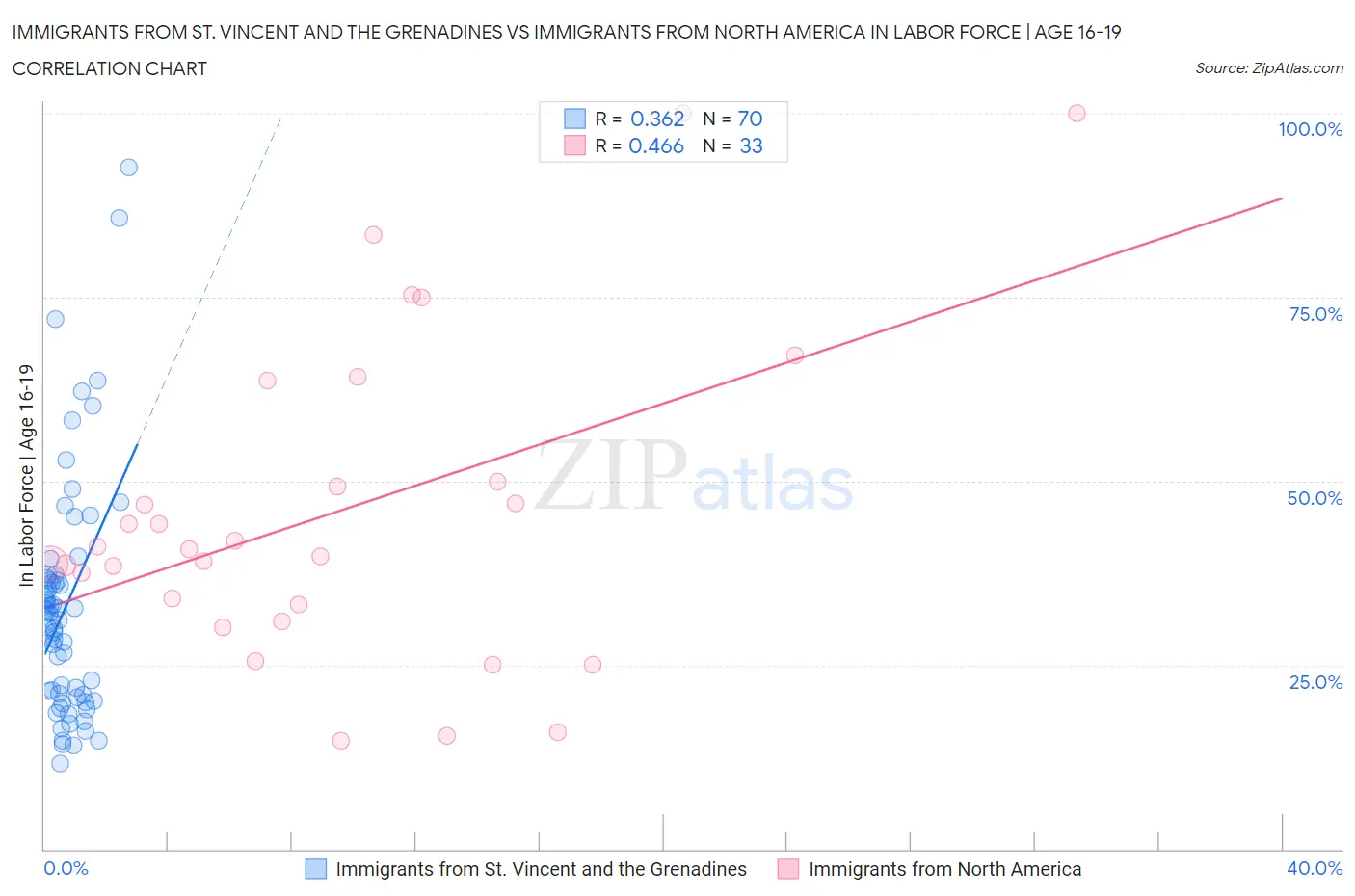 Immigrants from St. Vincent and the Grenadines vs Immigrants from North America In Labor Force | Age 16-19