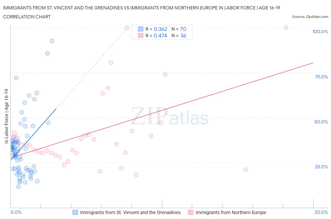 Immigrants from St. Vincent and the Grenadines vs Immigrants from Northern Europe In Labor Force | Age 16-19