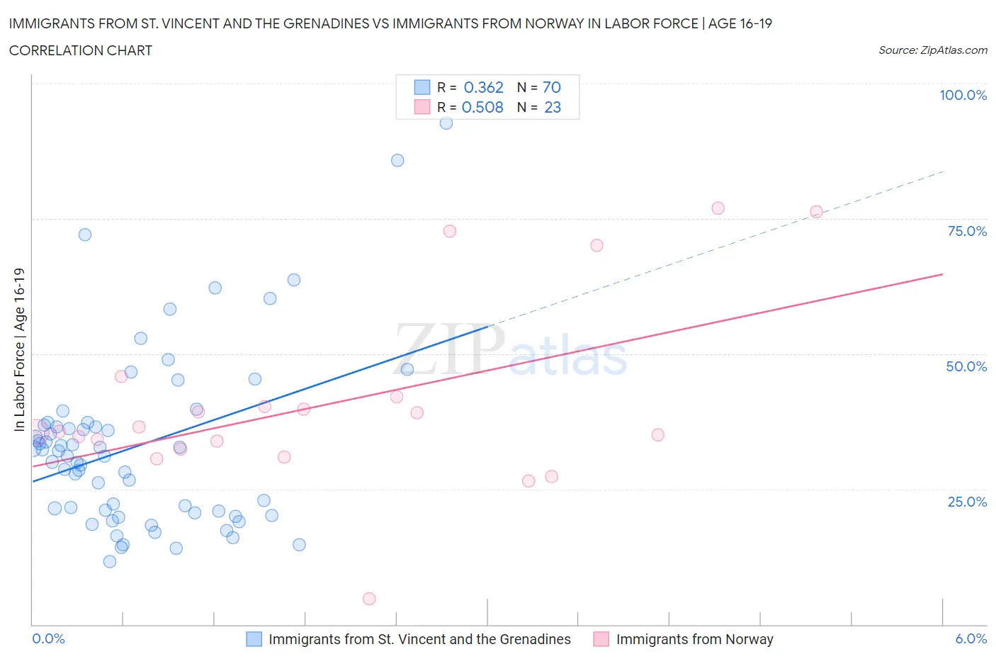 Immigrants from St. Vincent and the Grenadines vs Immigrants from Norway In Labor Force | Age 16-19