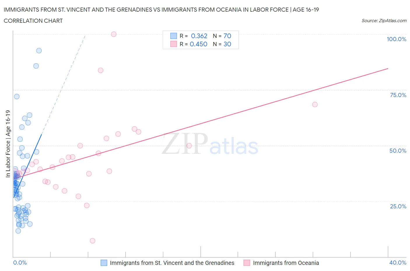 Immigrants from St. Vincent and the Grenadines vs Immigrants from Oceania In Labor Force | Age 16-19