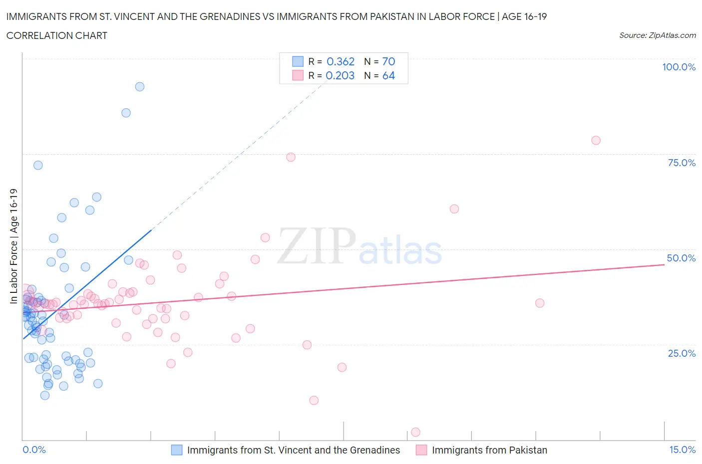 Immigrants from St. Vincent and the Grenadines vs Immigrants from Pakistan In Labor Force | Age 16-19