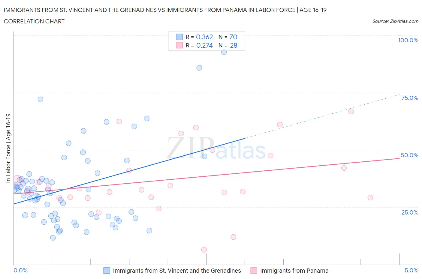 Immigrants from St. Vincent and the Grenadines vs Immigrants from Panama In Labor Force | Age 16-19