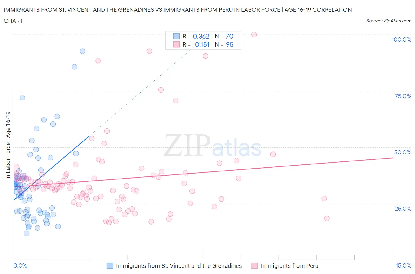 Immigrants from St. Vincent and the Grenadines vs Immigrants from Peru In Labor Force | Age 16-19