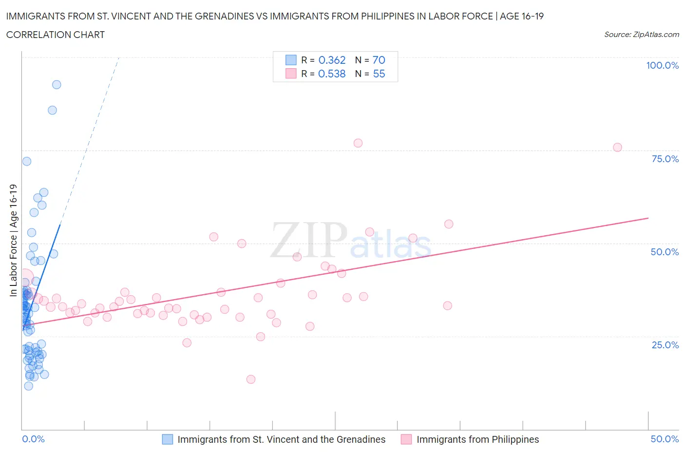 Immigrants from St. Vincent and the Grenadines vs Immigrants from Philippines In Labor Force | Age 16-19