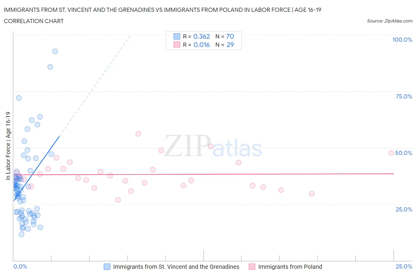 Immigrants from St. Vincent and the Grenadines vs Immigrants from Poland In Labor Force | Age 16-19