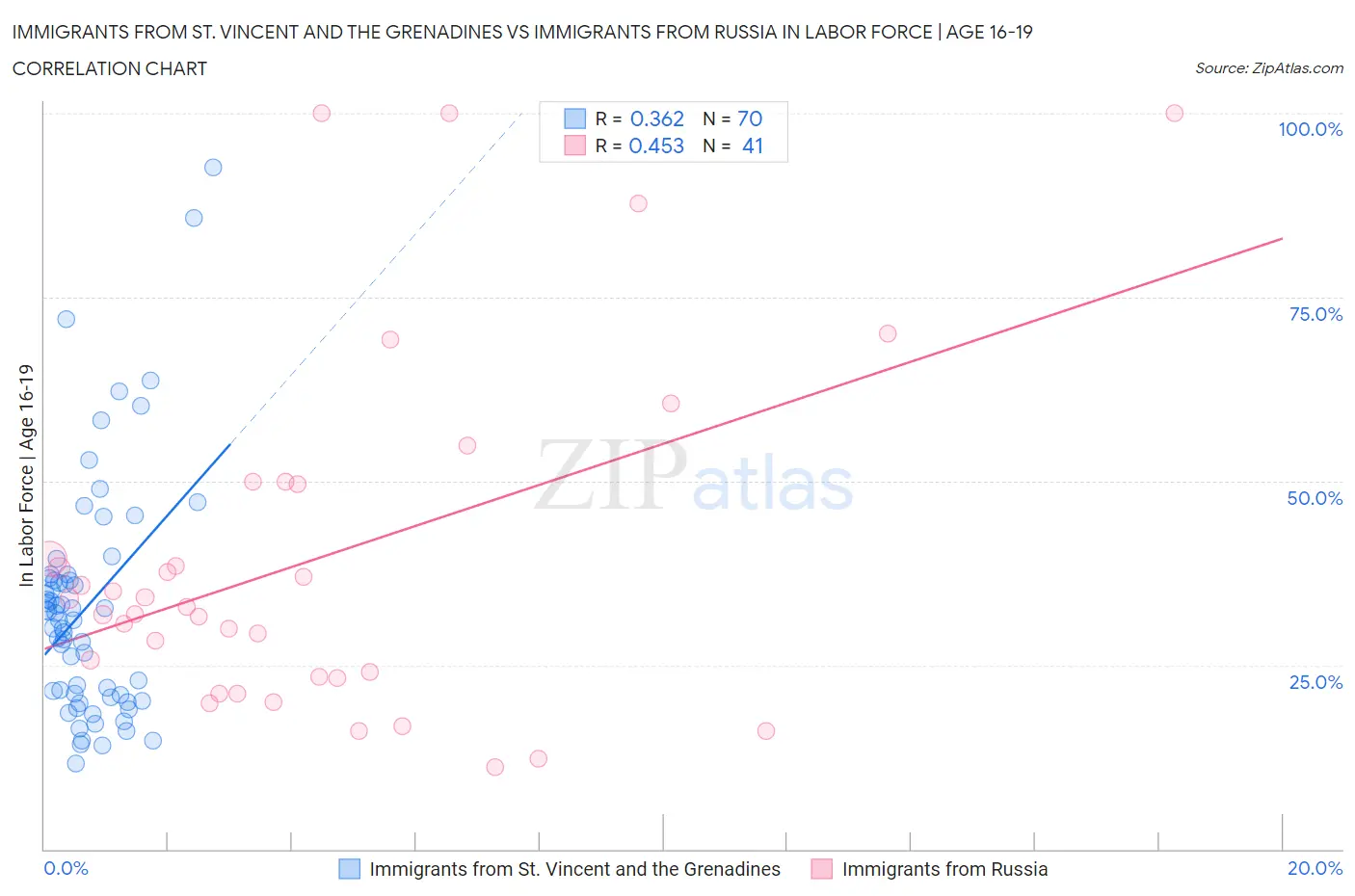 Immigrants from St. Vincent and the Grenadines vs Immigrants from Russia In Labor Force | Age 16-19