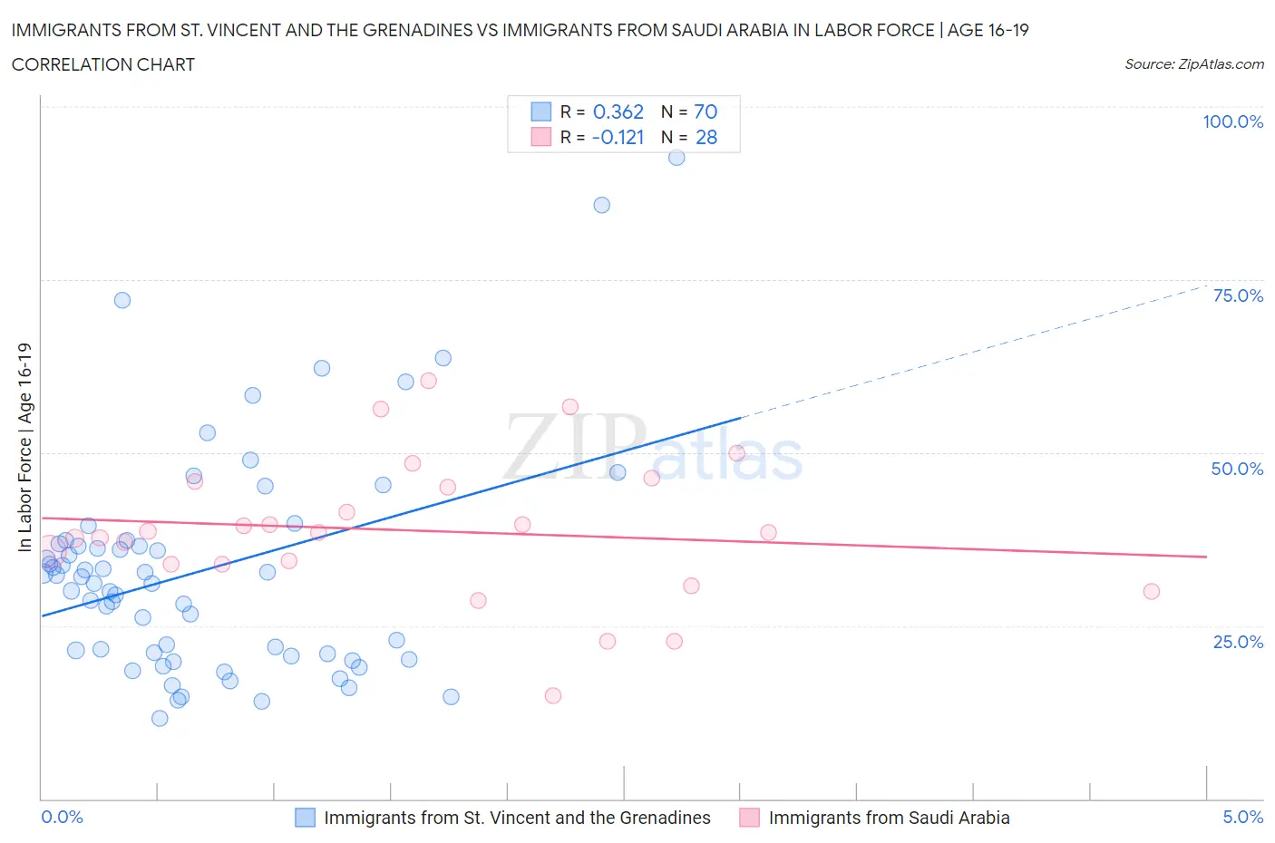 Immigrants from St. Vincent and the Grenadines vs Immigrants from Saudi Arabia In Labor Force | Age 16-19