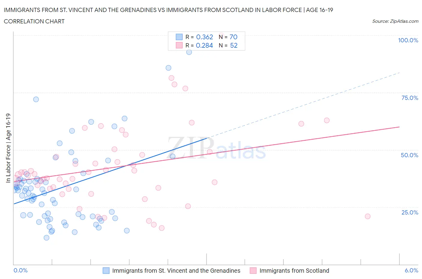 Immigrants from St. Vincent and the Grenadines vs Immigrants from Scotland In Labor Force | Age 16-19