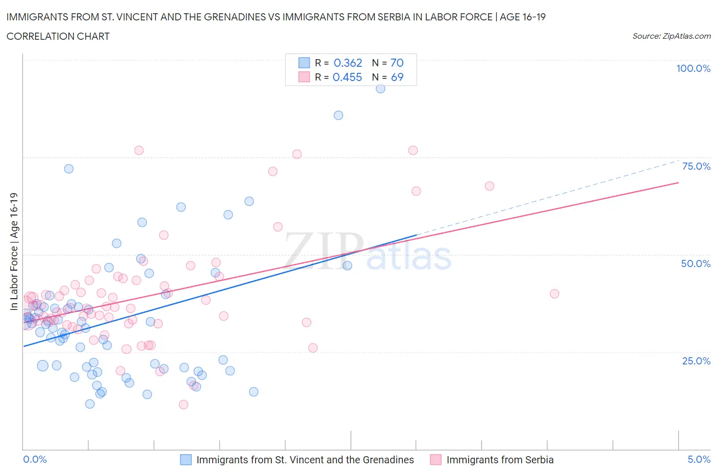 Immigrants from St. Vincent and the Grenadines vs Immigrants from Serbia In Labor Force | Age 16-19