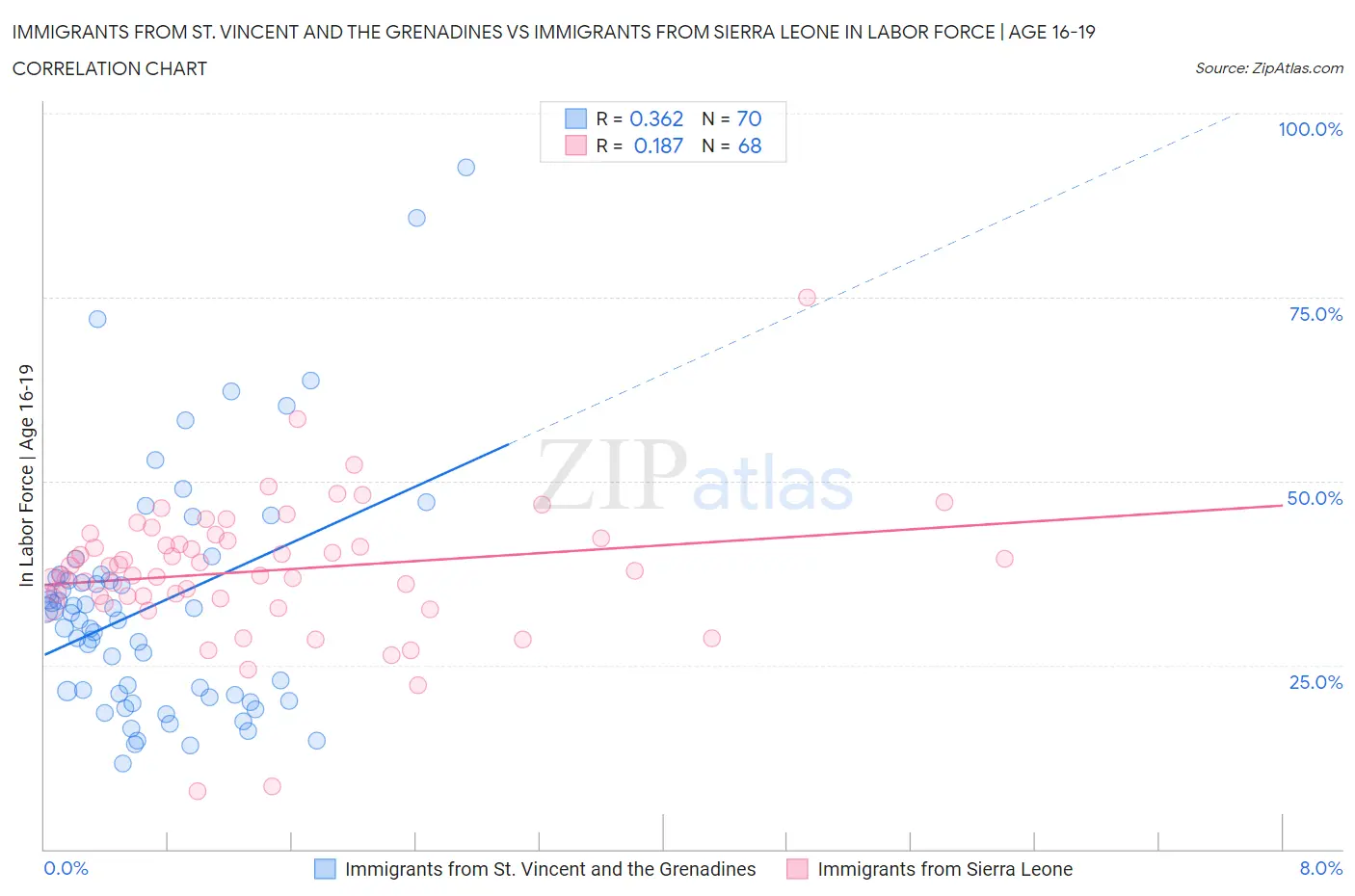 Immigrants from St. Vincent and the Grenadines vs Immigrants from Sierra Leone In Labor Force | Age 16-19