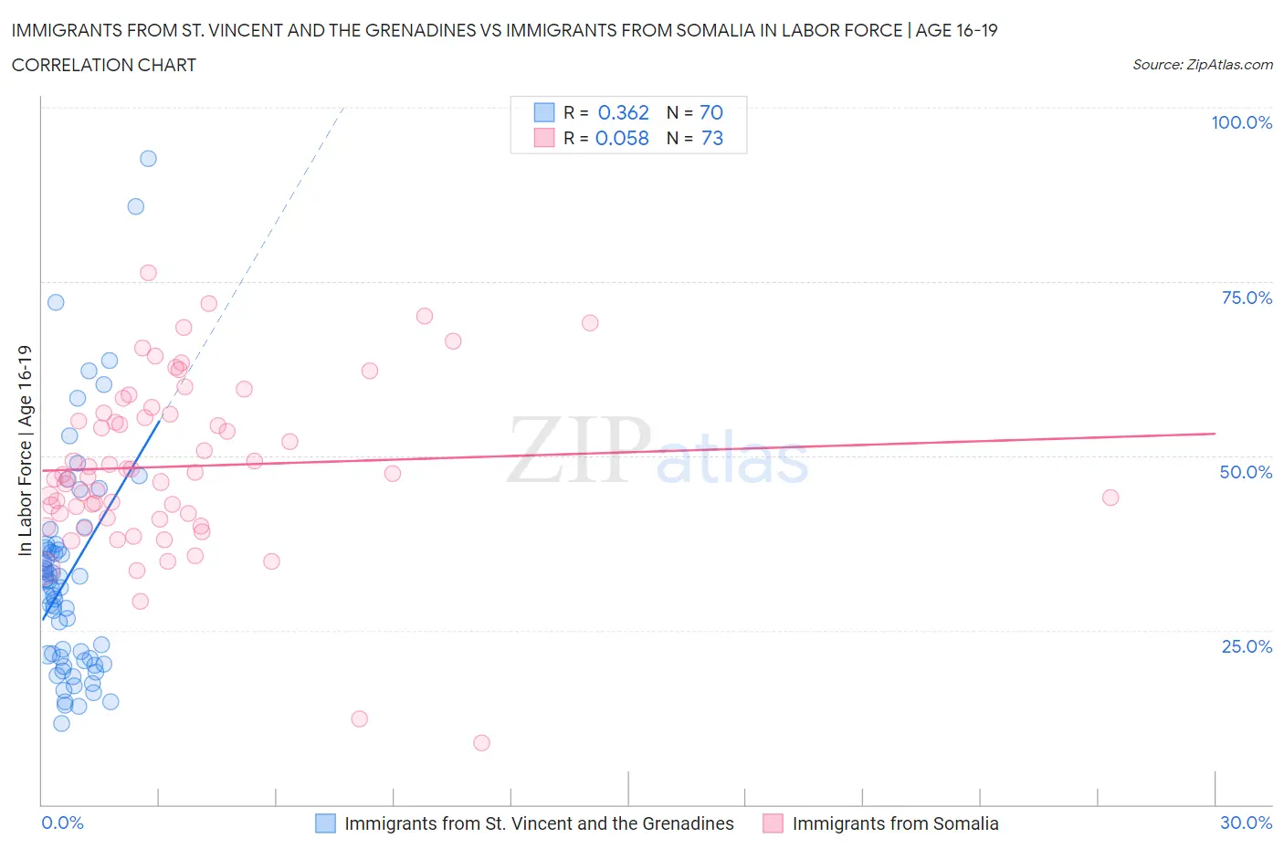 Immigrants from St. Vincent and the Grenadines vs Immigrants from Somalia In Labor Force | Age 16-19