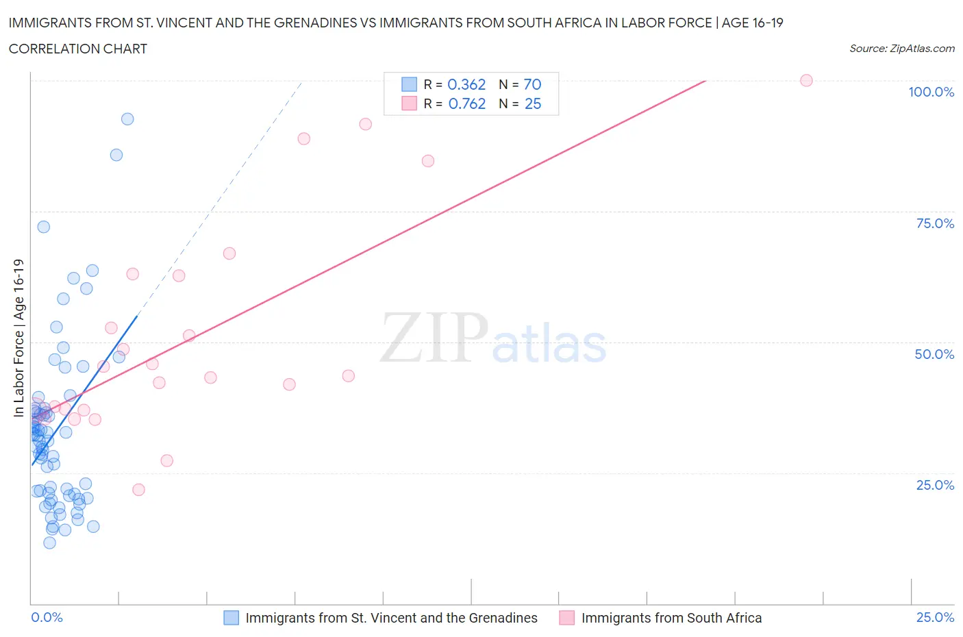 Immigrants from St. Vincent and the Grenadines vs Immigrants from South Africa In Labor Force | Age 16-19