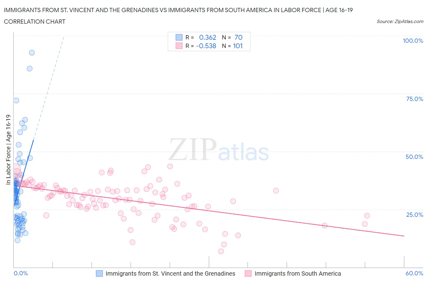 Immigrants from St. Vincent and the Grenadines vs Immigrants from South America In Labor Force | Age 16-19