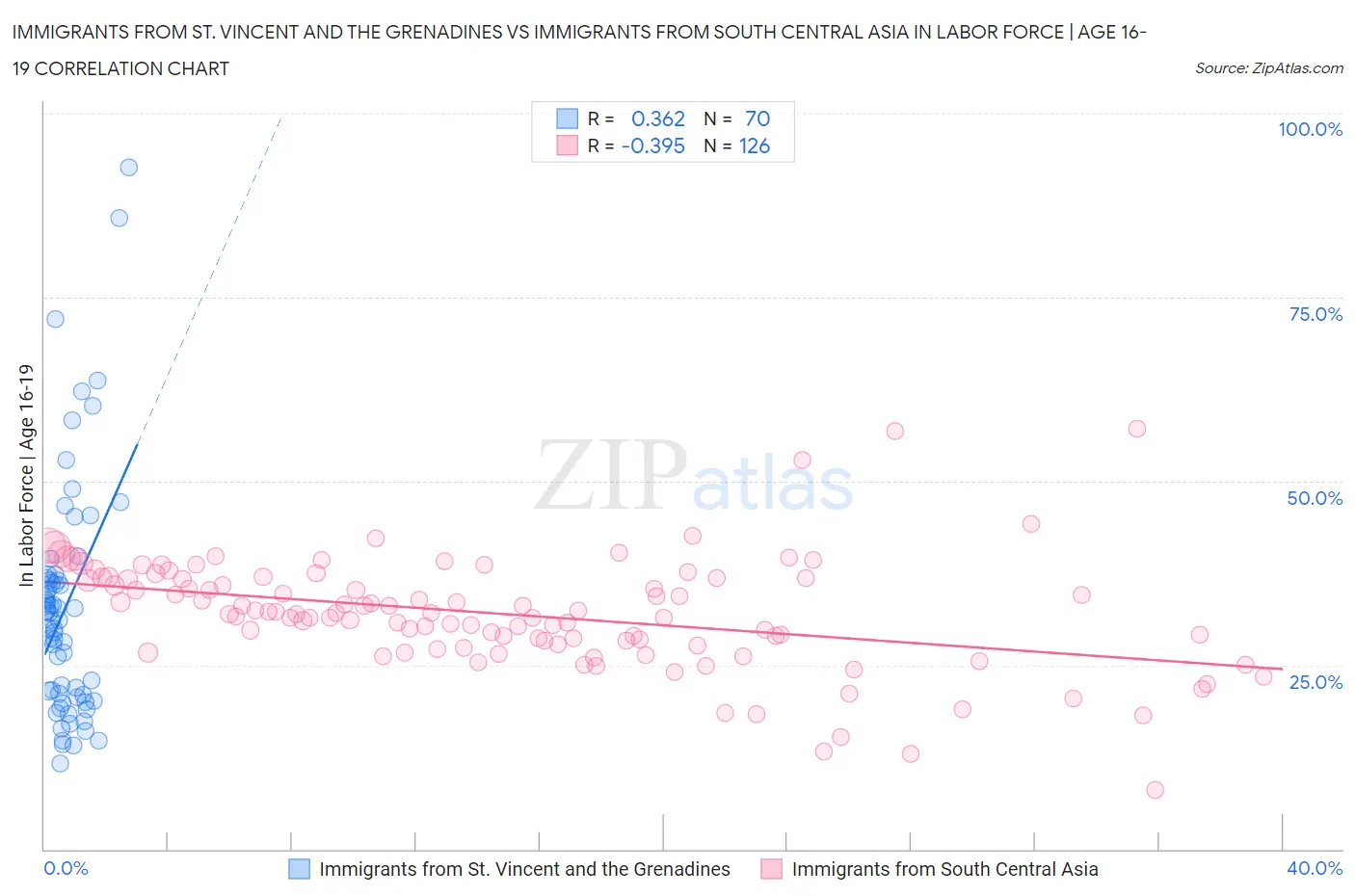 Immigrants from St. Vincent and the Grenadines vs Immigrants from South Central Asia In Labor Force | Age 16-19