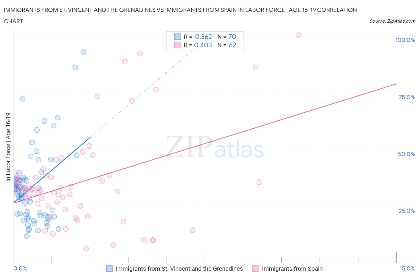 Immigrants from St. Vincent and the Grenadines vs Immigrants from Spain In Labor Force | Age 16-19