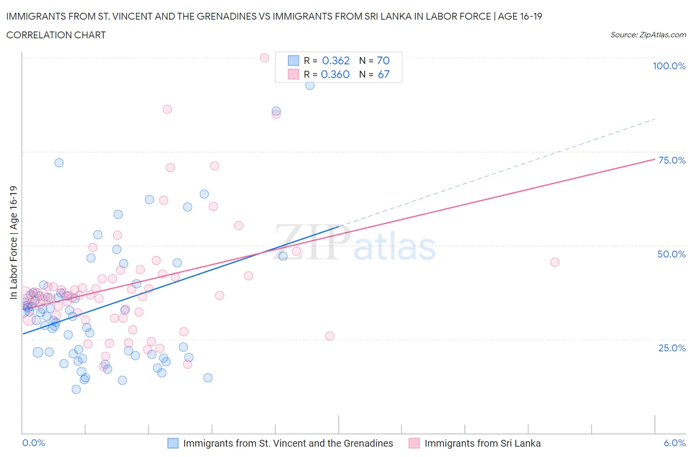 Immigrants from St. Vincent and the Grenadines vs Immigrants from Sri Lanka In Labor Force | Age 16-19