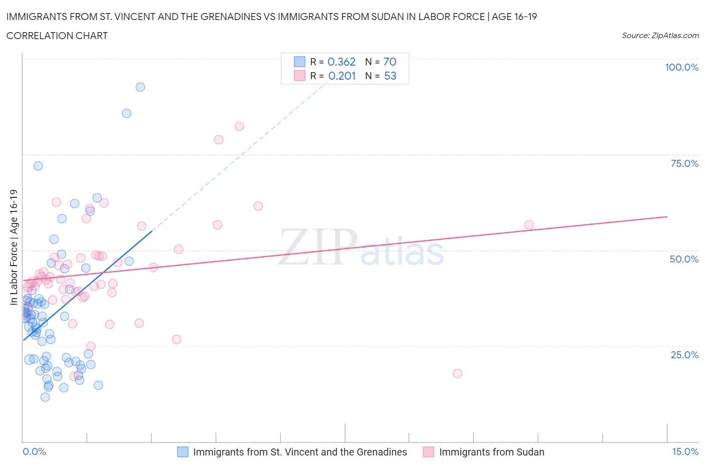 Immigrants from St. Vincent and the Grenadines vs Immigrants from Sudan In Labor Force | Age 16-19