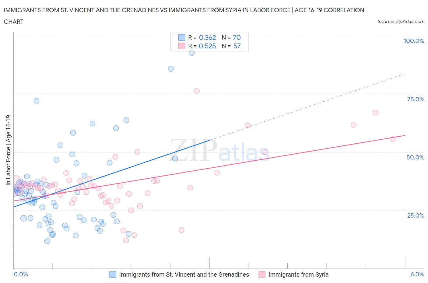 Immigrants from St. Vincent and the Grenadines vs Immigrants from Syria In Labor Force | Age 16-19