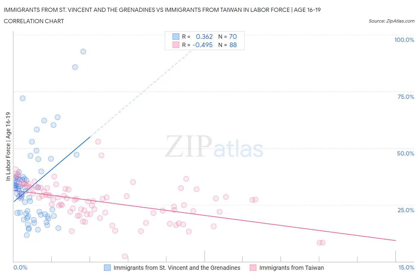 Immigrants from St. Vincent and the Grenadines vs Immigrants from Taiwan In Labor Force | Age 16-19