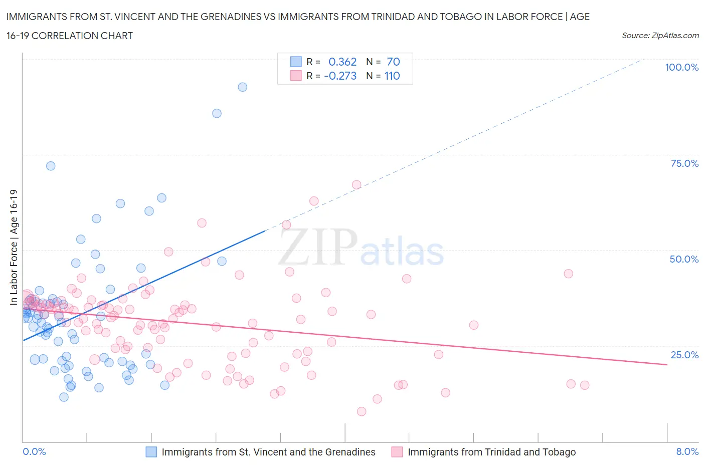 Immigrants from St. Vincent and the Grenadines vs Immigrants from Trinidad and Tobago In Labor Force | Age 16-19
