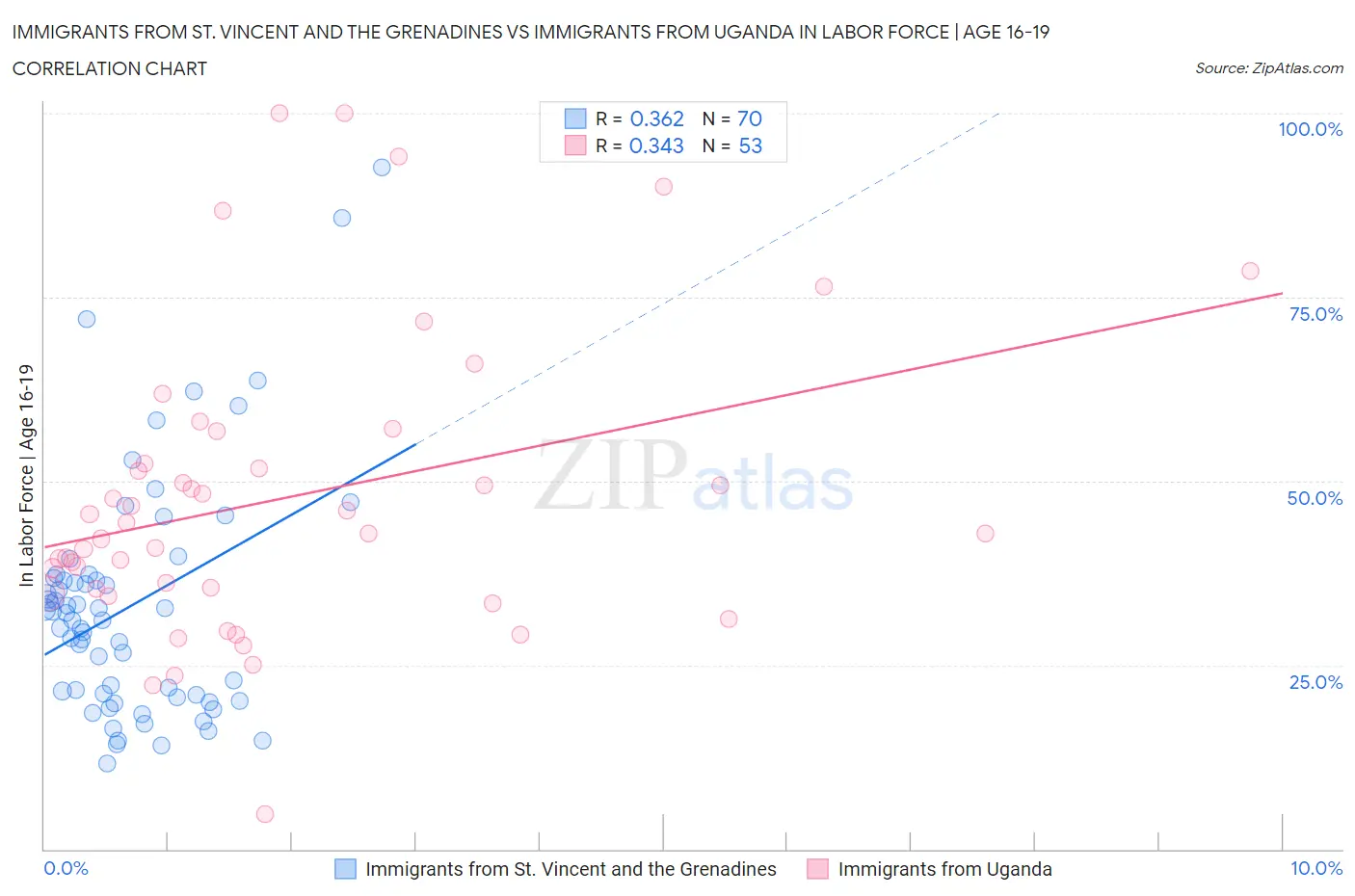 Immigrants from St. Vincent and the Grenadines vs Immigrants from Uganda In Labor Force | Age 16-19