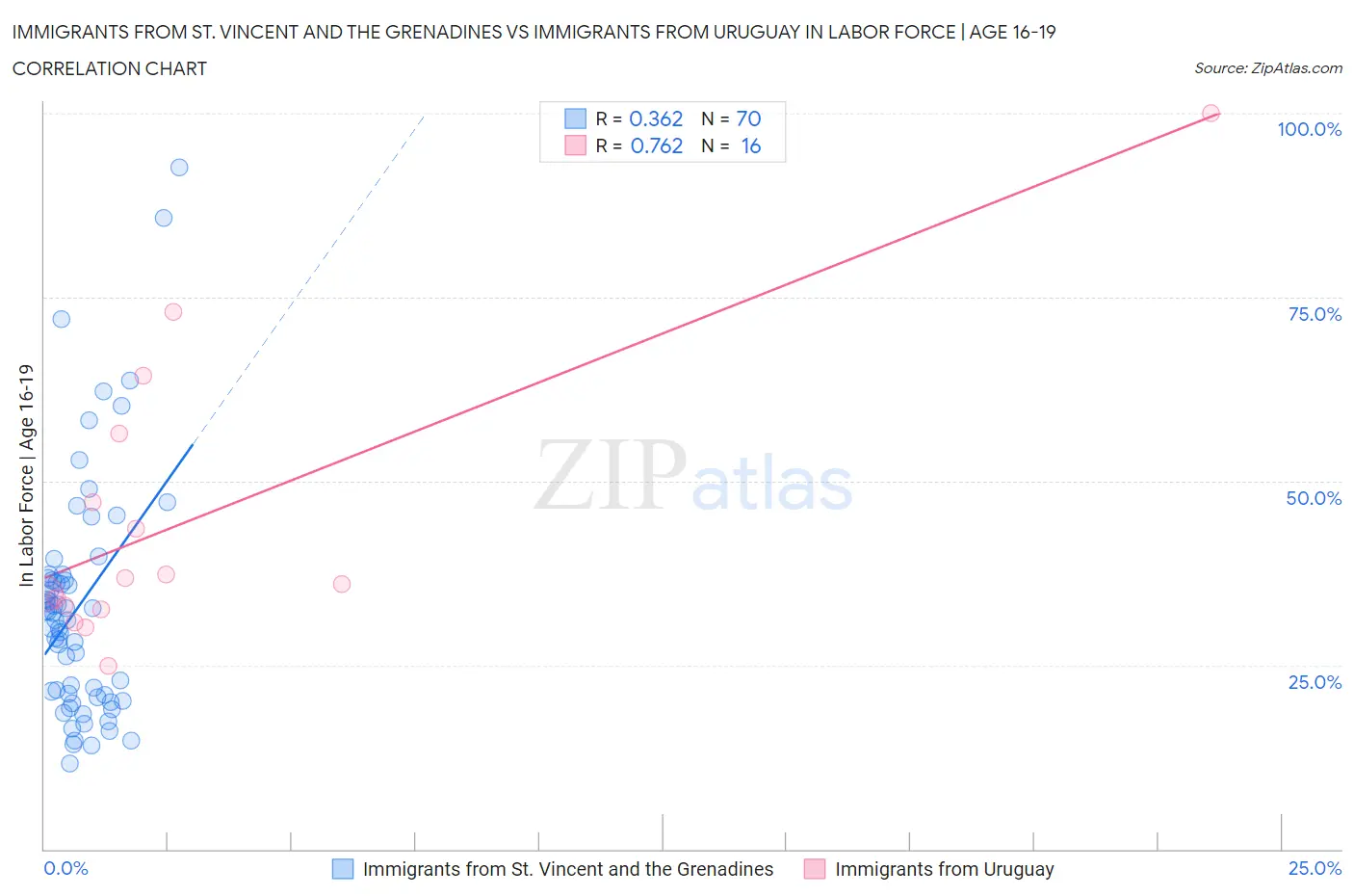 Immigrants from St. Vincent and the Grenadines vs Immigrants from Uruguay In Labor Force | Age 16-19