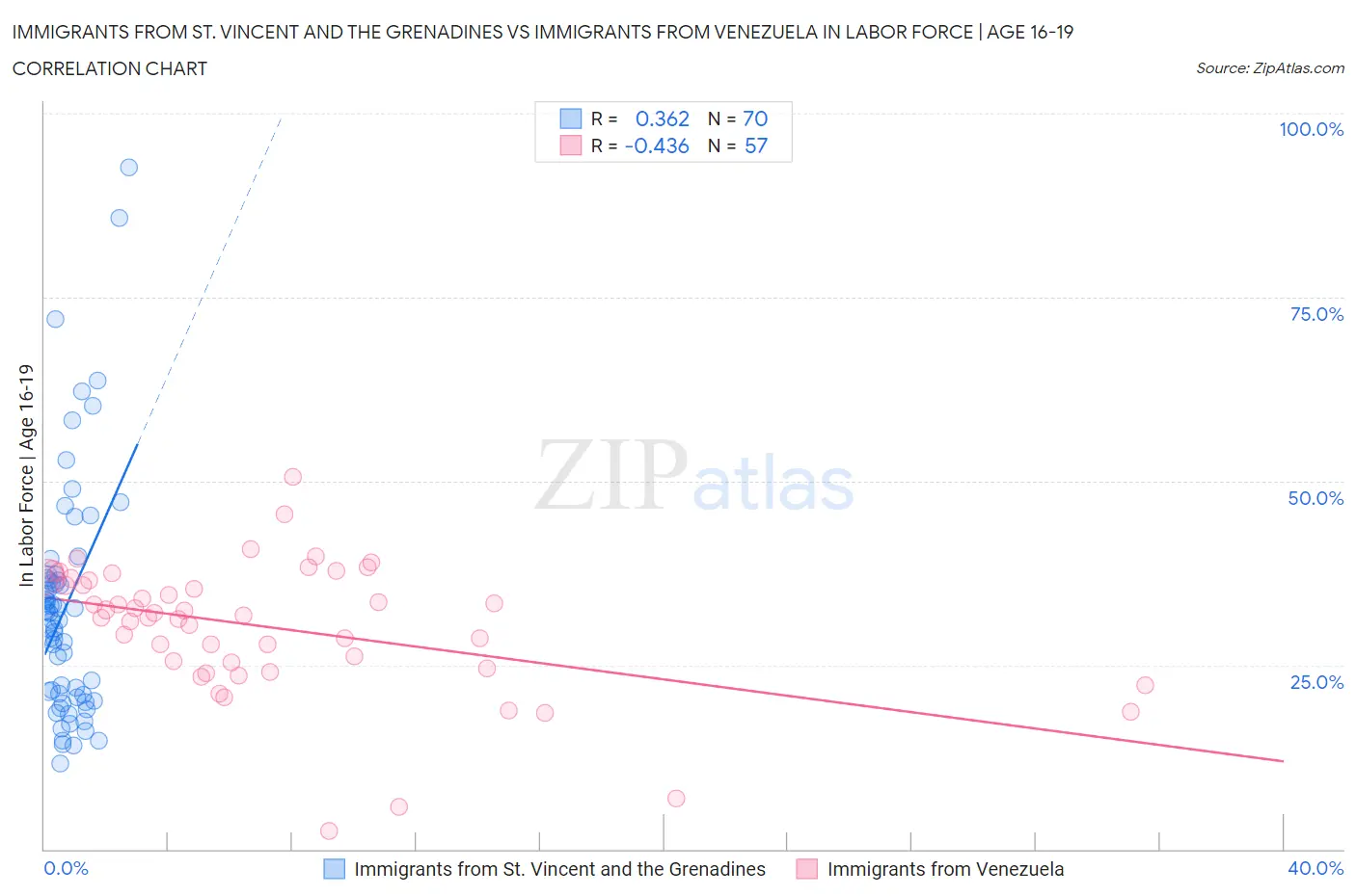 Immigrants from St. Vincent and the Grenadines vs Immigrants from Venezuela In Labor Force | Age 16-19