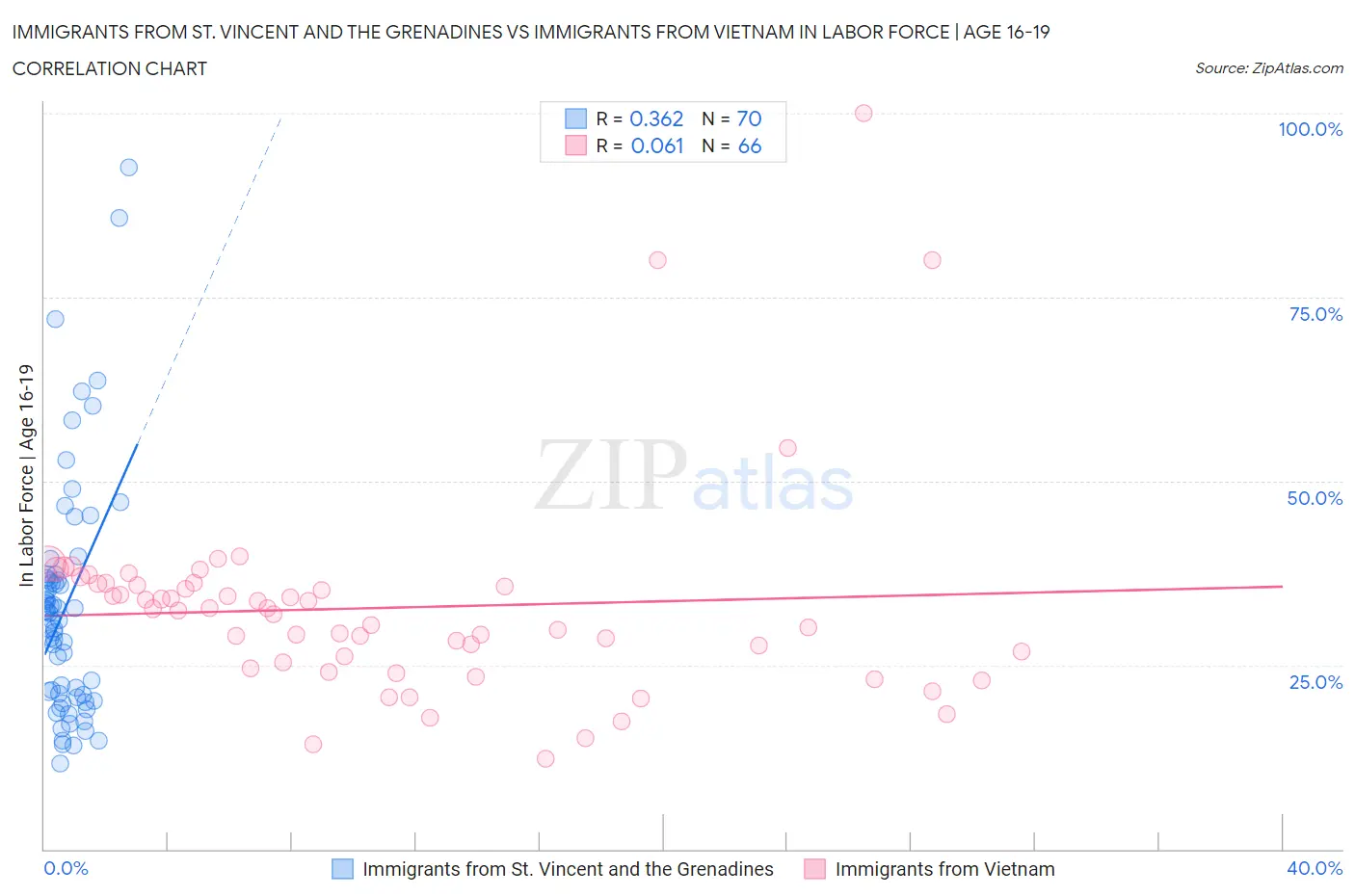 Immigrants from St. Vincent and the Grenadines vs Immigrants from Vietnam In Labor Force | Age 16-19