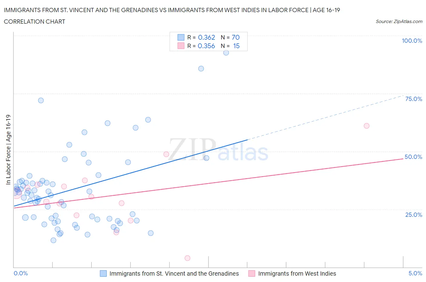 Immigrants from St. Vincent and the Grenadines vs Immigrants from West Indies In Labor Force | Age 16-19