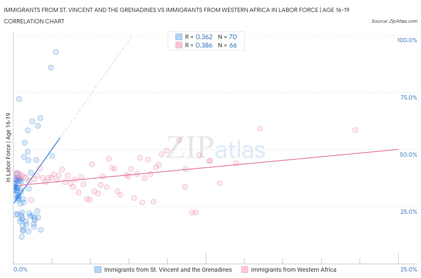 Immigrants from St. Vincent and the Grenadines vs Immigrants from Western Africa In Labor Force | Age 16-19