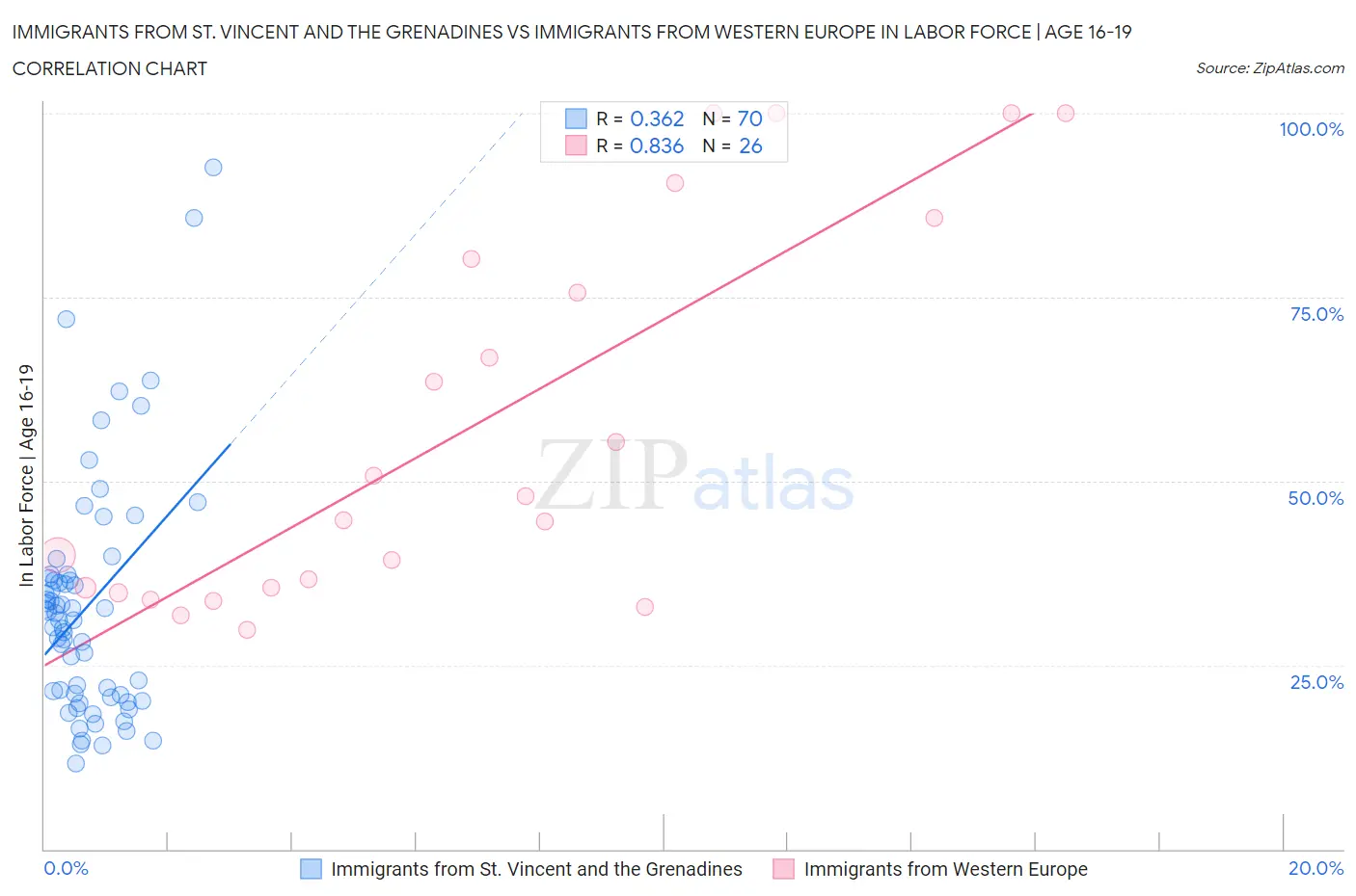 Immigrants from St. Vincent and the Grenadines vs Immigrants from Western Europe In Labor Force | Age 16-19