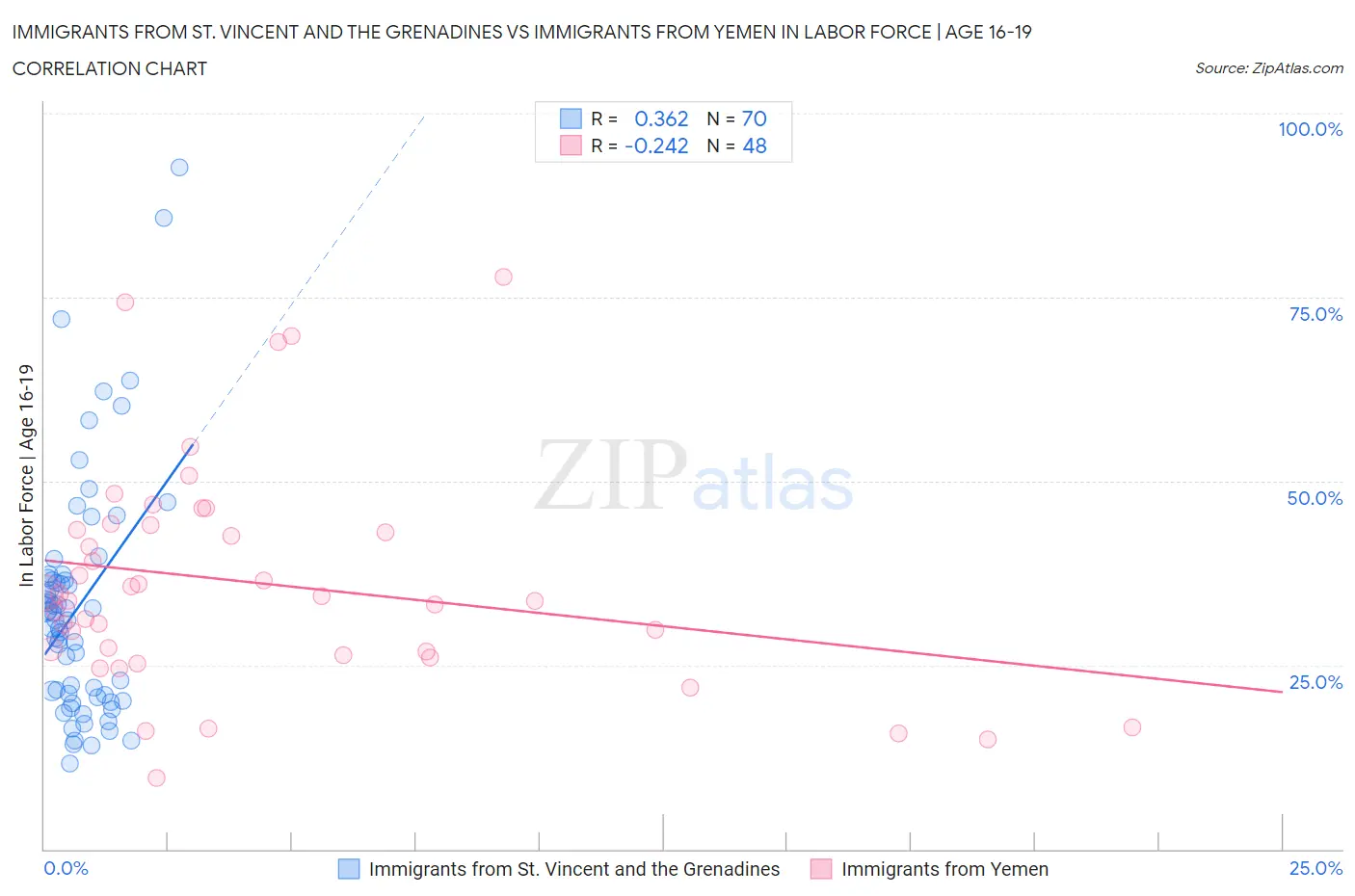 Immigrants from St. Vincent and the Grenadines vs Immigrants from Yemen In Labor Force | Age 16-19