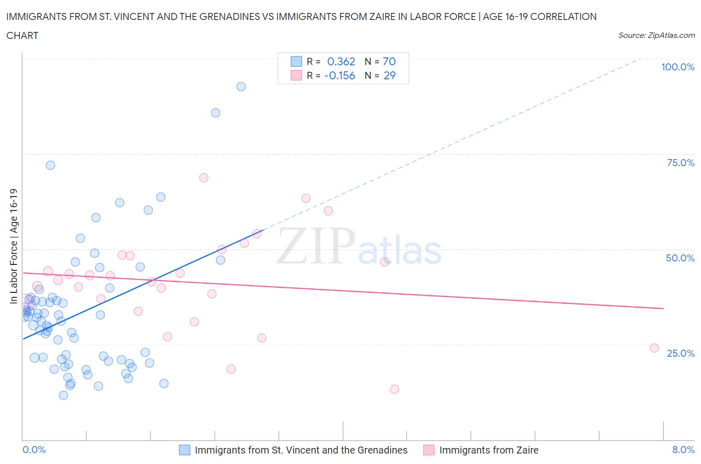 Immigrants from St. Vincent and the Grenadines vs Immigrants from Zaire In Labor Force | Age 16-19