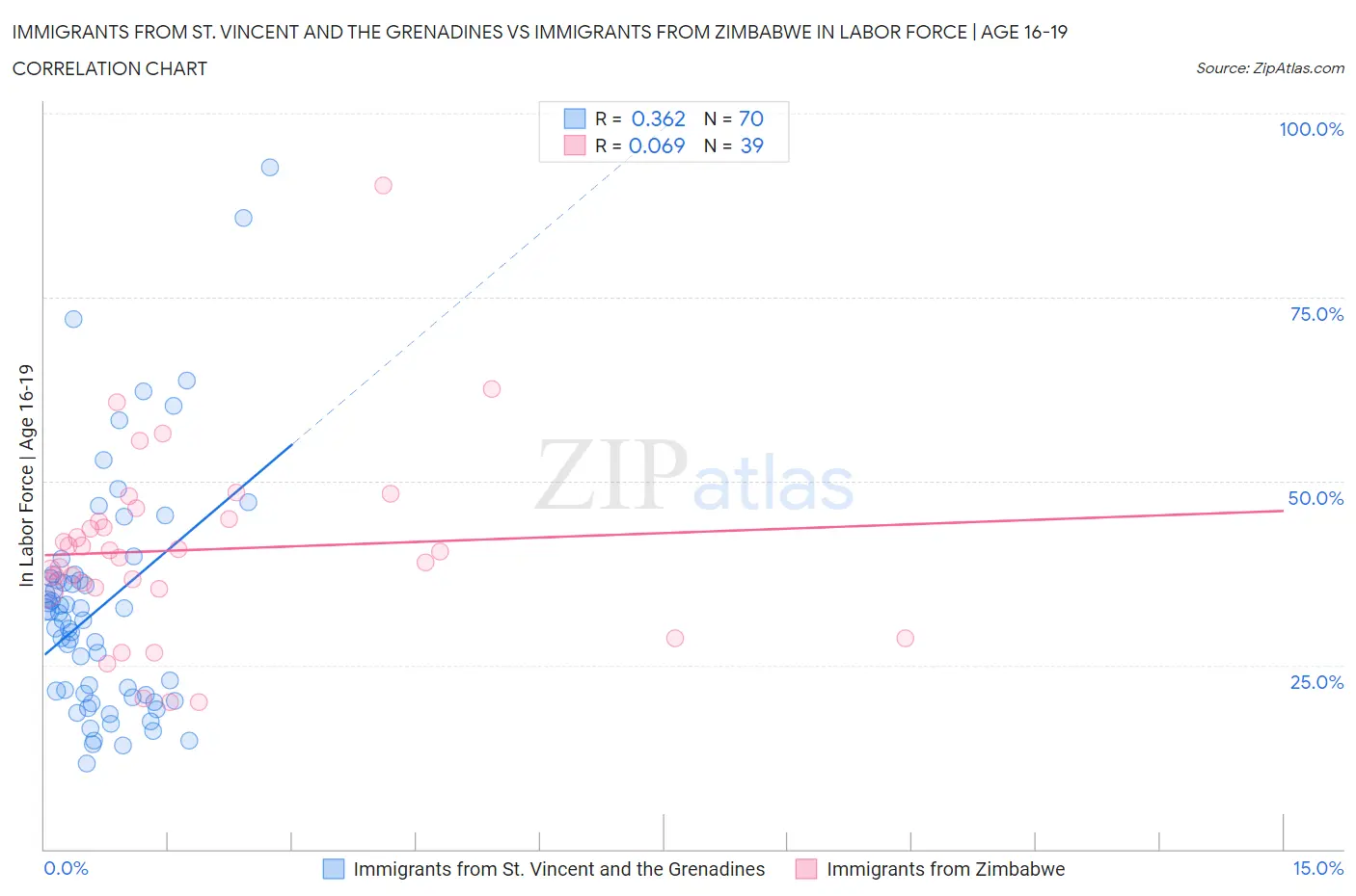Immigrants from St. Vincent and the Grenadines vs Immigrants from Zimbabwe In Labor Force | Age 16-19