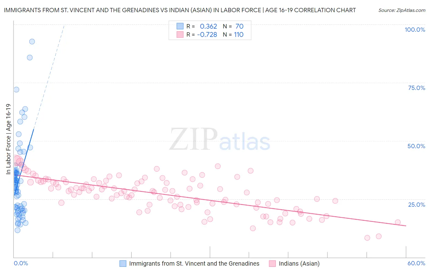 Immigrants from St. Vincent and the Grenadines vs Indian (Asian) In Labor Force | Age 16-19